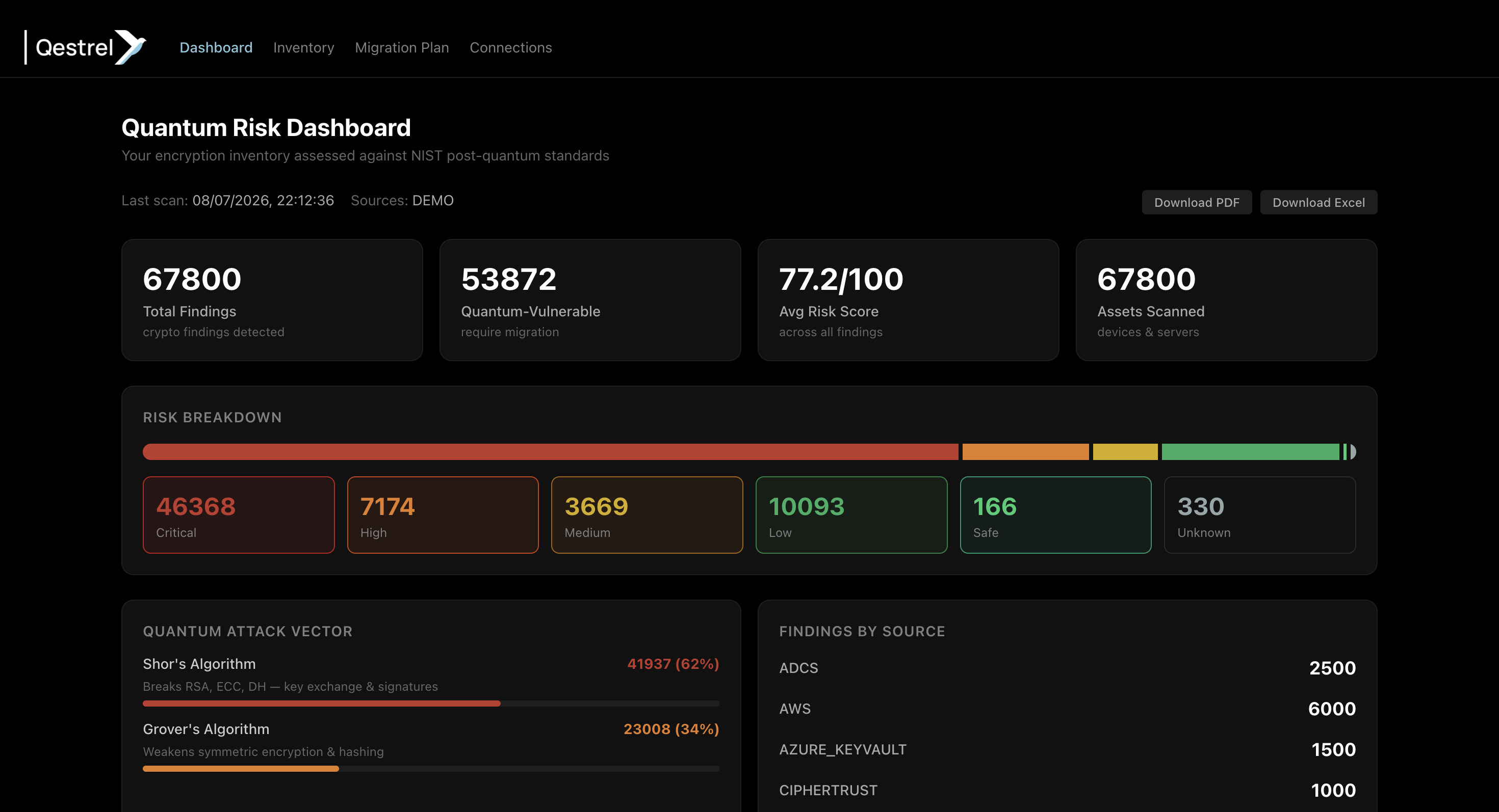Sample quantum risk dashboard showing findings, risk breakdown and attack vectors